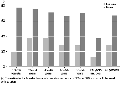 Graph:Felt Save/Very Safe walking alone in local area after dark, Queensland – 2006
