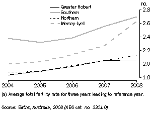 Graph: TOTAL FERTILITY RATE, Statistical Divisions