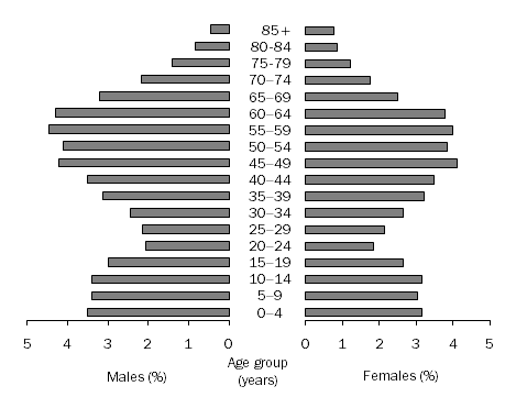 Graph: POPULATION BY AGE GROUP, Southern Statistical Division, 2009