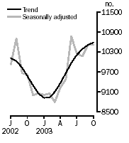 Graph - Private sector houses approved, Total number