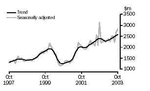 Graph - Value of building approved, New residential building