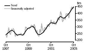 Graph - Value of building approved, Alterations and additions to residential building