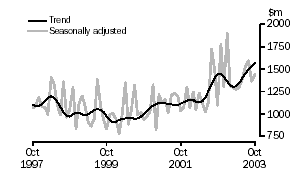 Graph - Value of building approved, Non-residential building