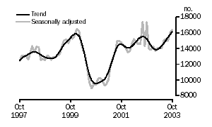 Graph - Dwellings approved, Total dwelling units
