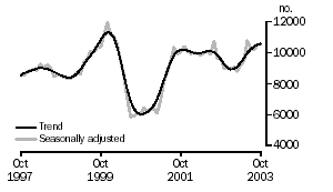 Graph - Dwellings approved, Private sector houses