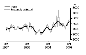 Graph - Dwellings approved, Other dwellings