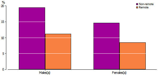 Graph:Proportion of Youth Unemployed by Sex and Remoteness, Aboriginal and Torres Strait Islander people aged 15–24 years—2008