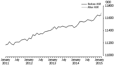 Graph: Employed persons, Seasonally adjusted