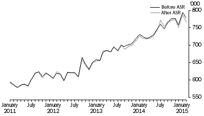 Graph: Unemployed persons, Seasonally adjusted