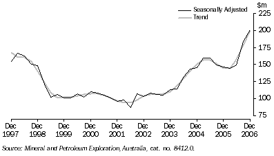 Graph: Mineral exploration expenditure, total minerals