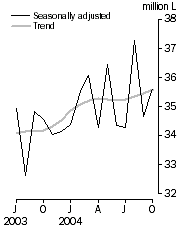 Graph: Australian produced wine, Domestic sales, Seasonally adjusted and Trend