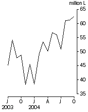 Graph: Australian produced wine, Exports, Original