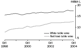 Graph: Total White and Red and Ros Table wine, Trend