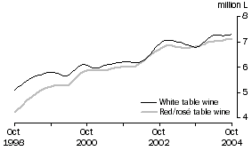Graph: Table wine, Glass container less than 2 litres, Trend