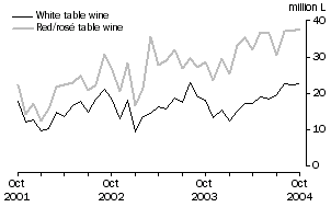 Graph: Exports of Table wine by Type, Original