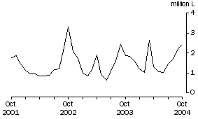 Graph: Wine Imports Cleared, Original