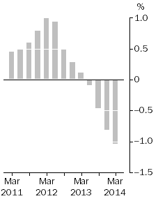 Graph: Inventories (volume terms), Trend estimates