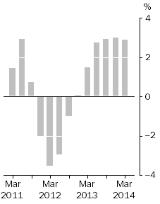 Graph: Company gross operating profits, Trend estimates