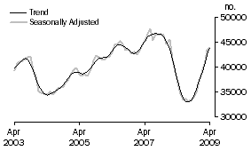 Graph: Number of owner occupied dwellings financed excluding refinancing