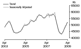 Graph: Purchase of established dwellings including refinancing