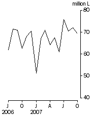 Graph: Australian produced wine, Exports, Original