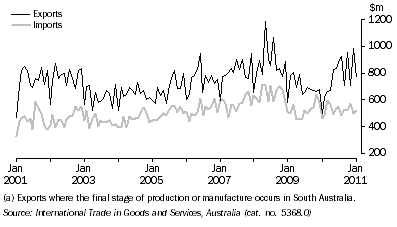 Graph: VALUE OF INTERNATIONAL MERCHANDISE EXPORTS AND IMPORTS (a), on a recorded trade basis, South Australia