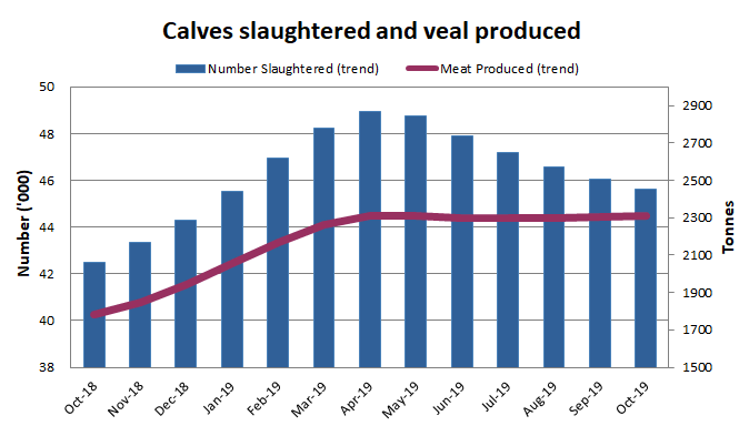 Image: Graph showing the number of calves slaughtered and the amount of veal produced over the past 13 months in Australia