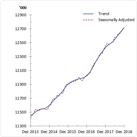 Graph Employed persons, December 2013 to December 2018