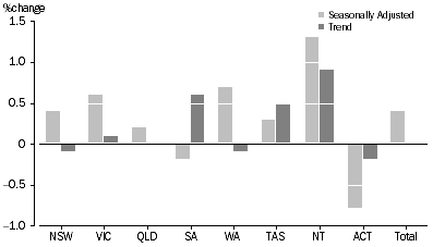 Graph: RETAIL TURNOVER, States and Territories