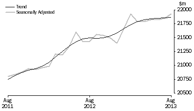 Graph: RETAIL TURNOVER, Australia