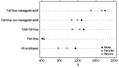 Graph: Average Weekly Total Cash Earnings, August 2008