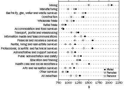Graph: Average weekly total cash earnings
