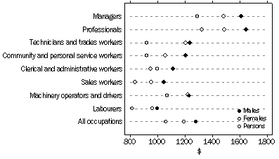 Graph: Average weekly total cash earnings