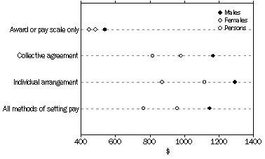 Graph: Methods of setting pay