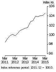 Graph: Stage of Production^Final Demand