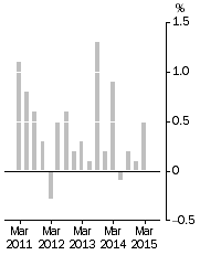 Graph: Stage of Production^Final Demand, Quarterly % change