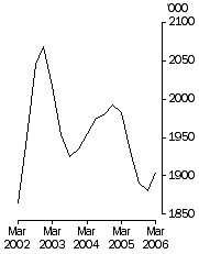 Graph: Cattle slaughterings, excluding calves - trend
