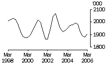 Graph: Cattle (excluding calves)