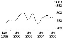 Graph: Total red meat