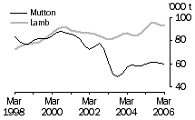 Graph: Mutton and lamb
