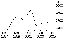 Graph: Whole Milk Intake by Factories