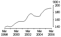 Graph: Chicken meat