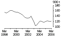 Graph: Brokers and Dealers Receivals of Taxable Wool