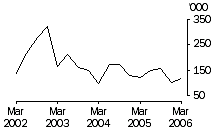 Graph: Live Cattle exports