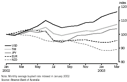 GRAPH: Movements in Selected Exchange Rates