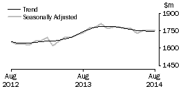 Graph: Clothing, footwear and personal accessory retailing