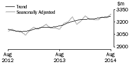 Graph: Other retailing
