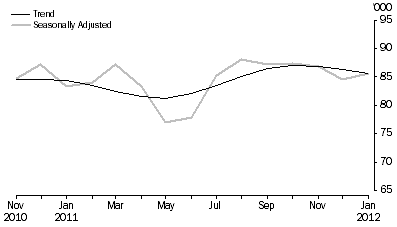 Graph: New Motor Vehicle Sales, Total vehicles—Short term
