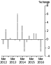 Graph: IMPORT PRICE INDEX: all groups, Quarterly % change