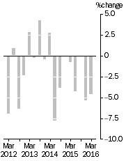 Graph: EXPORT PRICE INDEX: all groups, Quarterly % change
